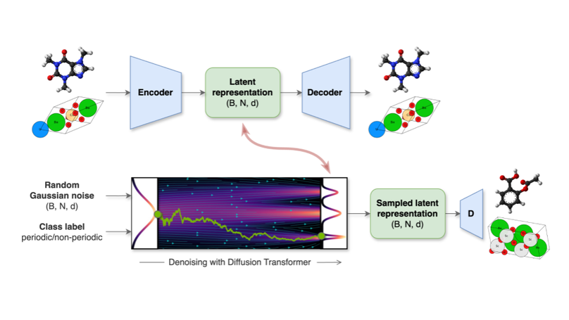 All-atom Diffusion Transformers: Unified generative modelling of molecules and materials